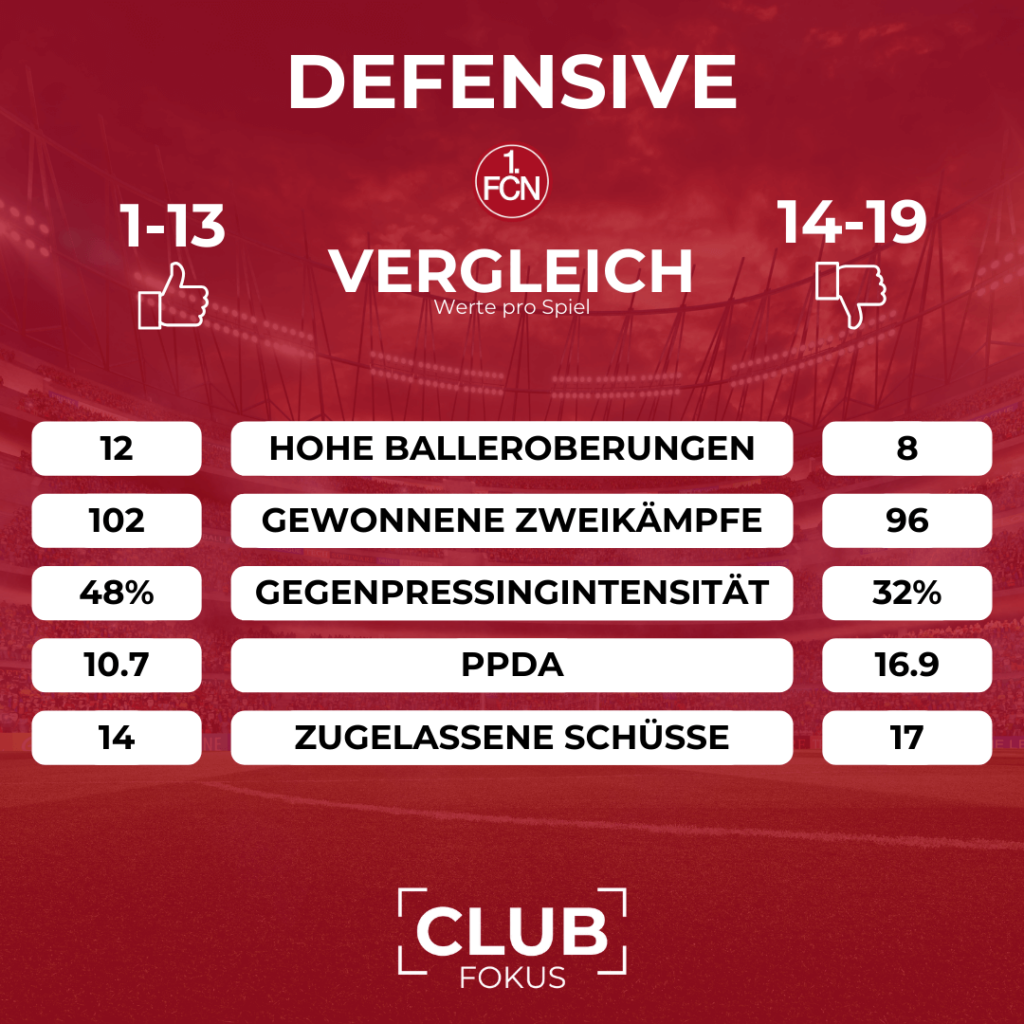 Defensive Probleme Glubb Nürnberg Fiél FCN