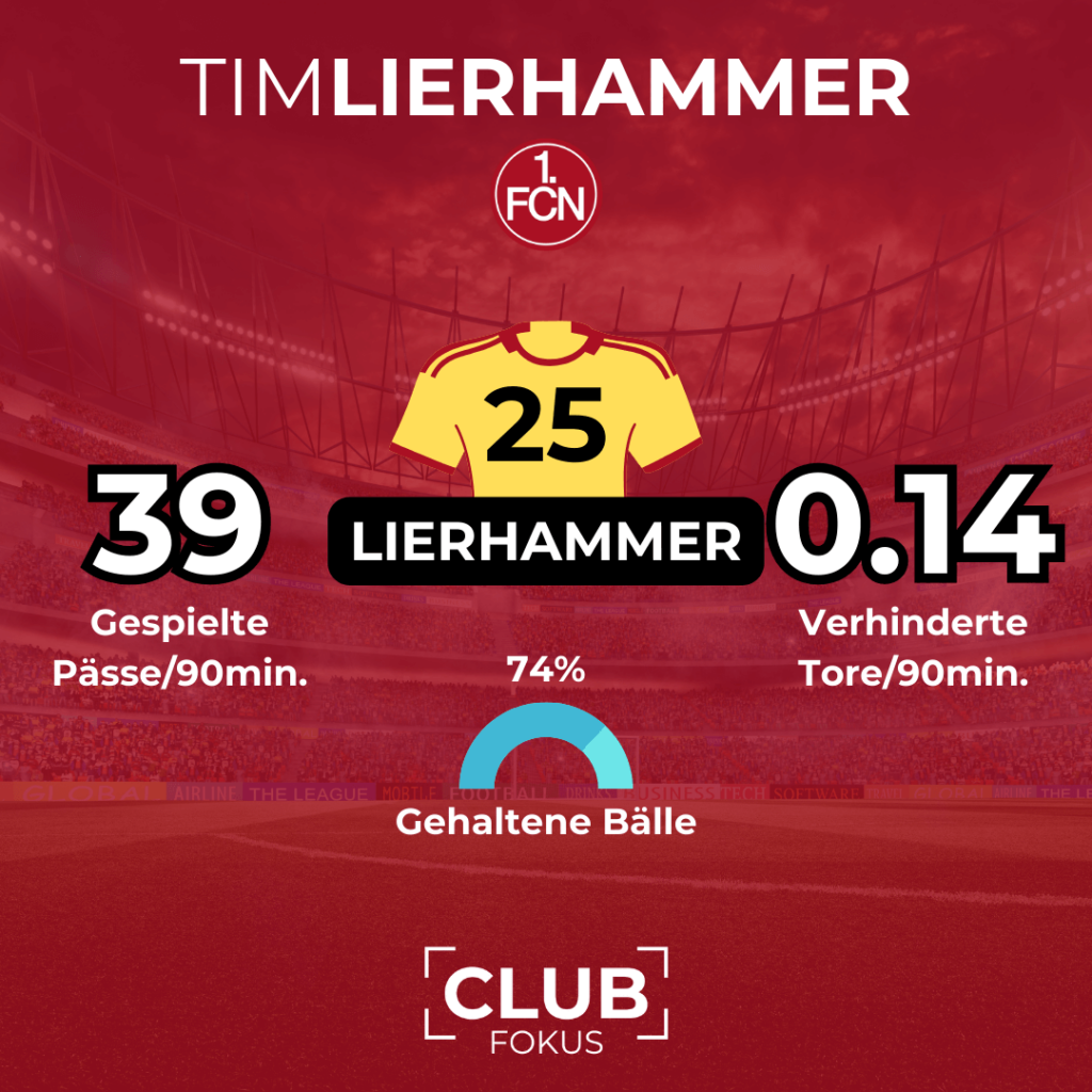 Tim Lierhammer Analyse Torwart FC Nürnberg 