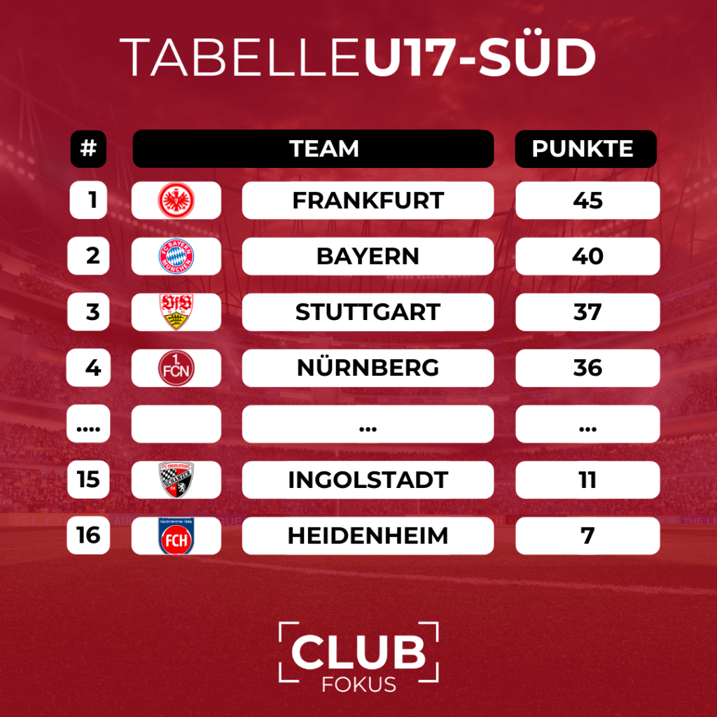Tabelle Bundesliga U17 Süd Bayern Frankfurt Nürnberg Stuttgart Analyse Talente