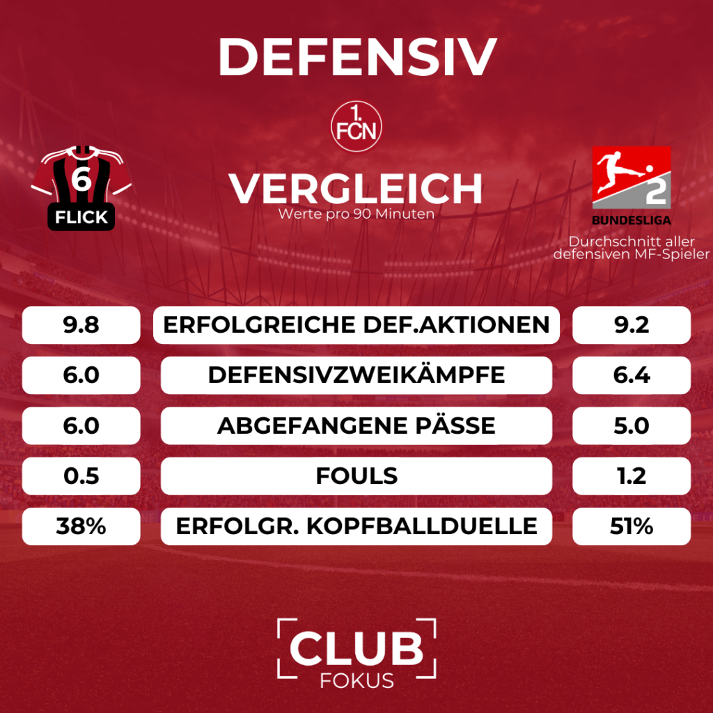 Florian Flick Defensiv Club Nürnberg 2. Liga