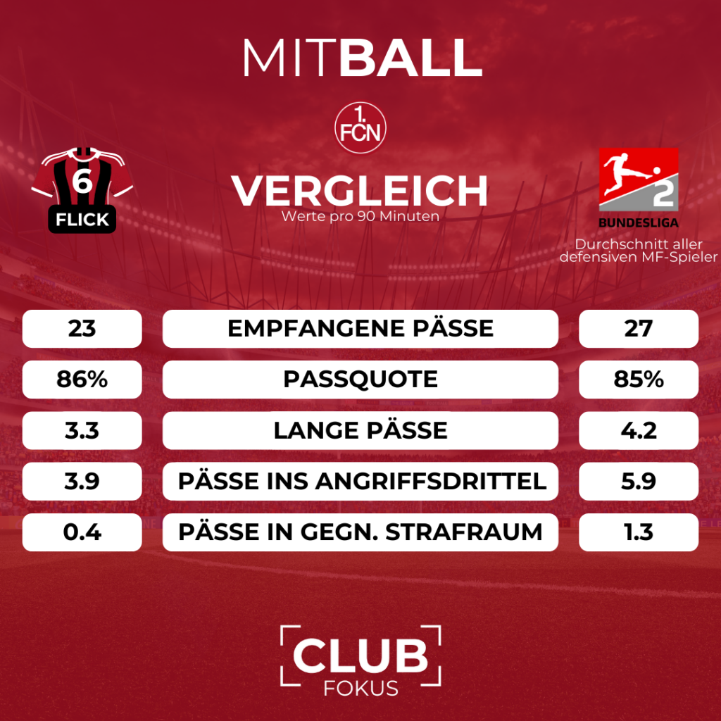 Florian Flick Spielaufbau Nürnberg Analyse