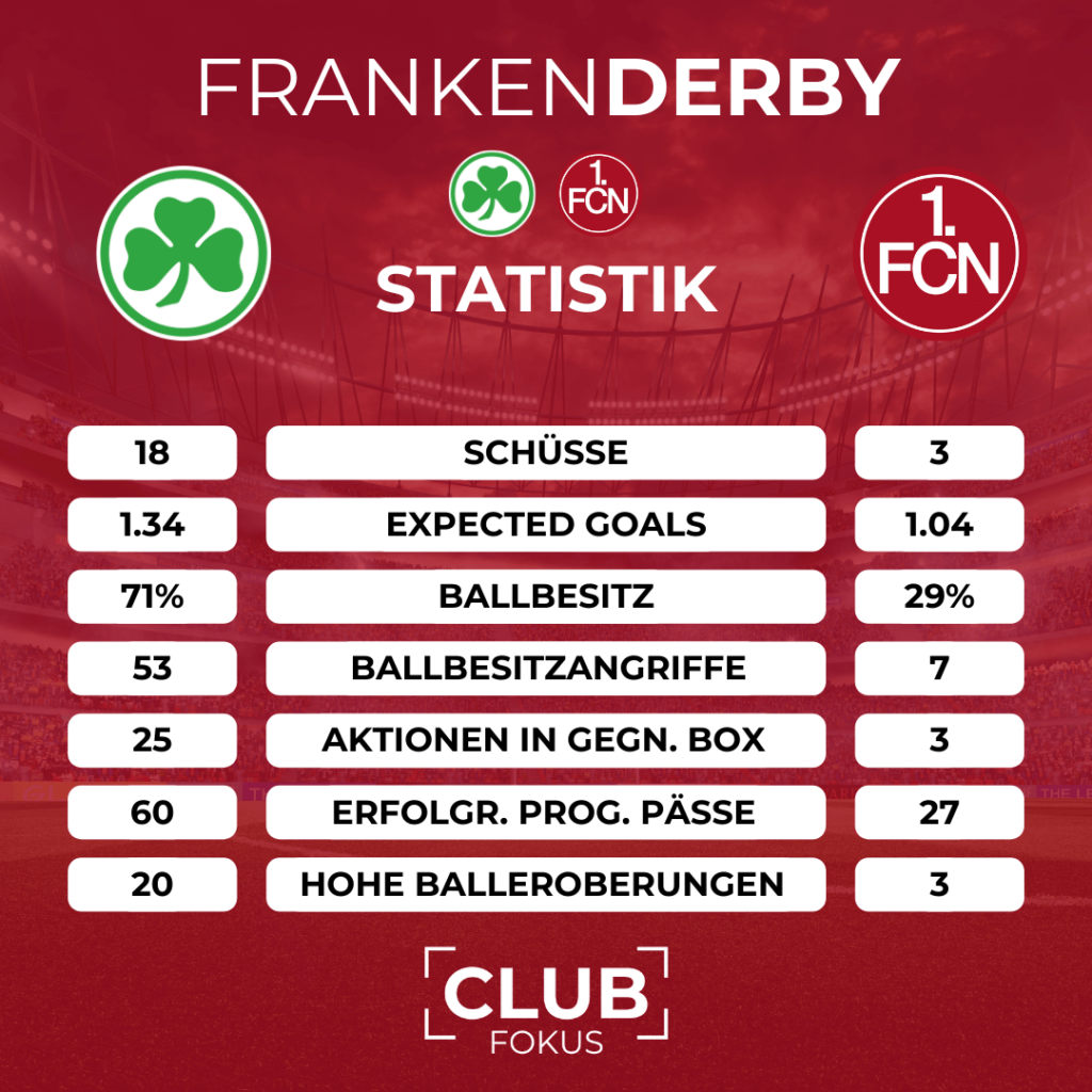 Daten Statistiken Frankenderby