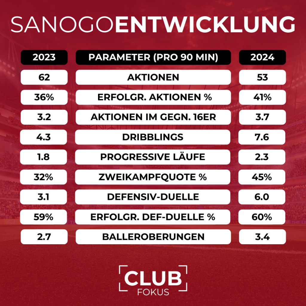Malick Sanogo Analyse Tempo Stürmer 1. FC Nürnberg Andreas Wolf U23 Regionalliga Bayern ENTWICKLUNG