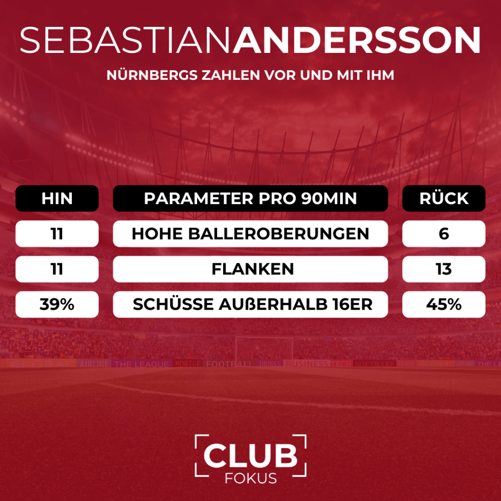 Sebastian Andersson FC Nürnberg Analyse Spielstil Club Fiél
