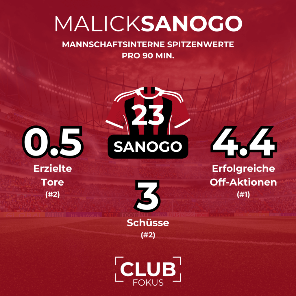 Malick Sanogo Analyse Tempo Stürmer 1. FC Nürnberg Andreas Wolf U23 Regionalliga Bayern