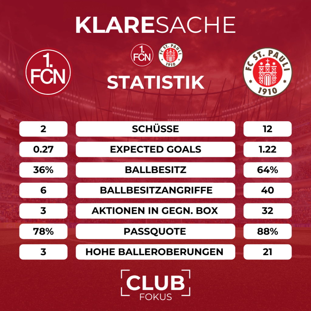 St. Pauli Analyse Nürnberg FCN Daten Statistiken