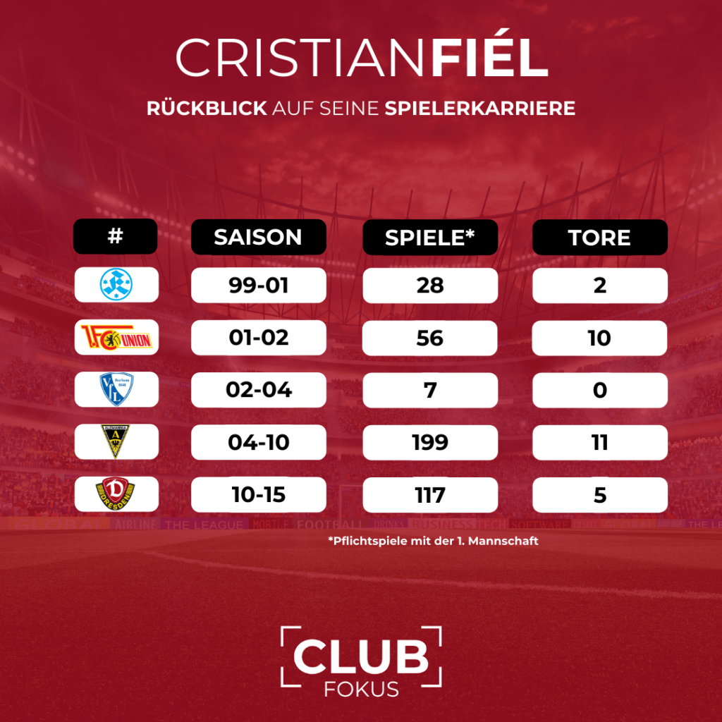 Cristian Fiél Rückblick Spielerkarriere FCN Dynamo Dresden Alemannia Aachen Union Berlin Stuttgarter Kickers VfL Bochum