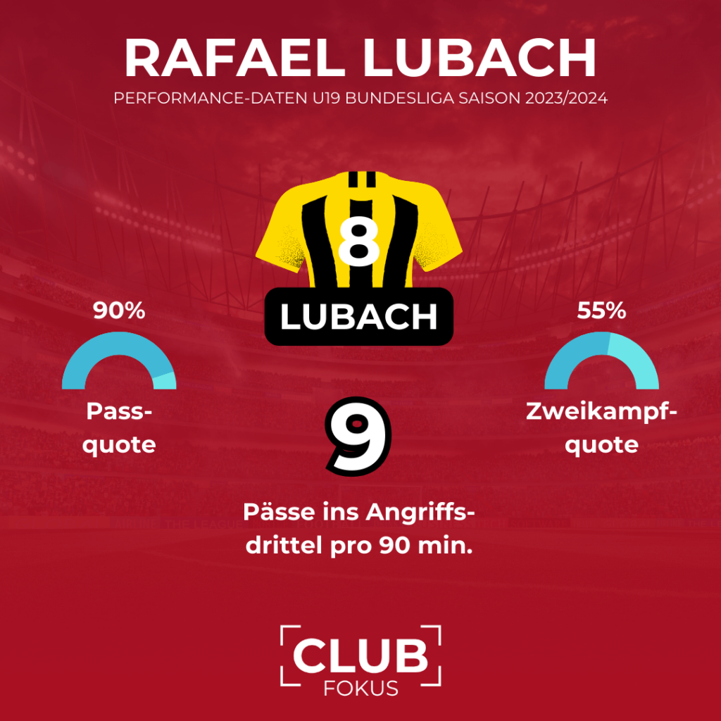 Rafael Lubach FCN 1. FC Nürnberg Neuzugang Transfer Dortmund BVB CLUBFOKUS