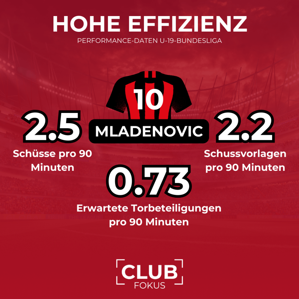 Marko Mladenovic 1. FC Nürnberg Eintracht Frankfurt Transfer Gerücht Analyse