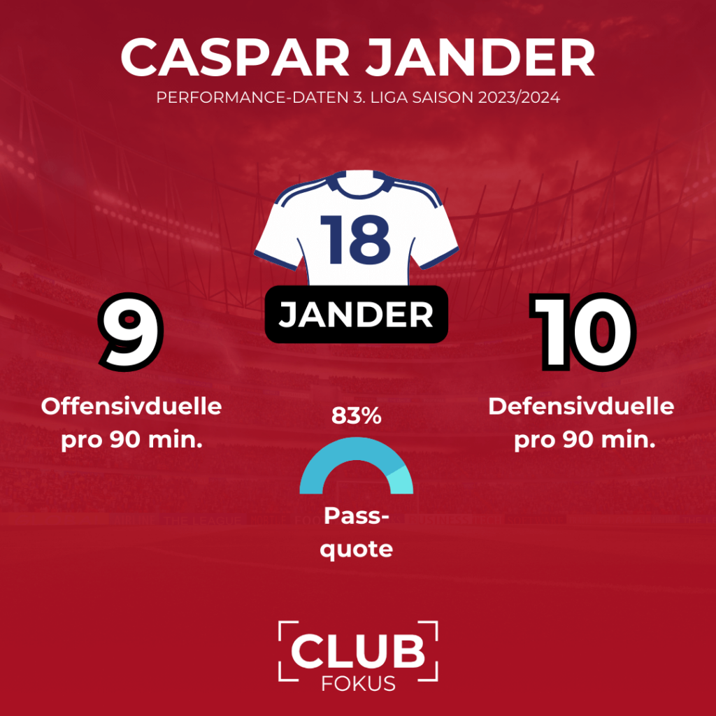 Caspar Jander 1. FC Nürnberg Transfer Analyse Neuzungang CLUBFOKUS