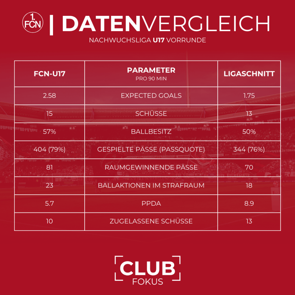 1. FC Nürnberg FCN U17 Jugend Nachwuchs CLUBFOKUS Analyse Novak