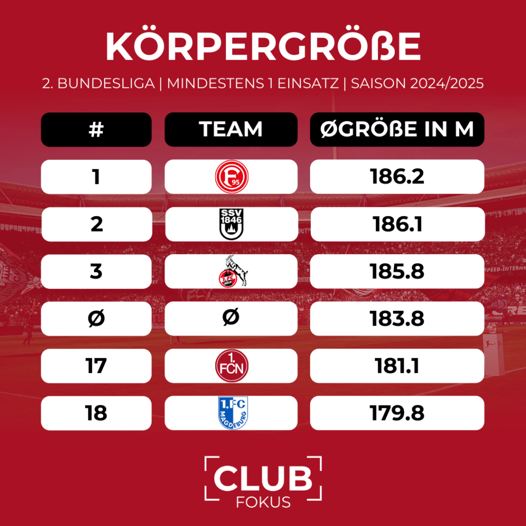 1. FC Nürnberg FCN CLUBFOKUS Körpergröße Kopfbälle Ecken 2. Bundesliga Miroslav Klose Standards