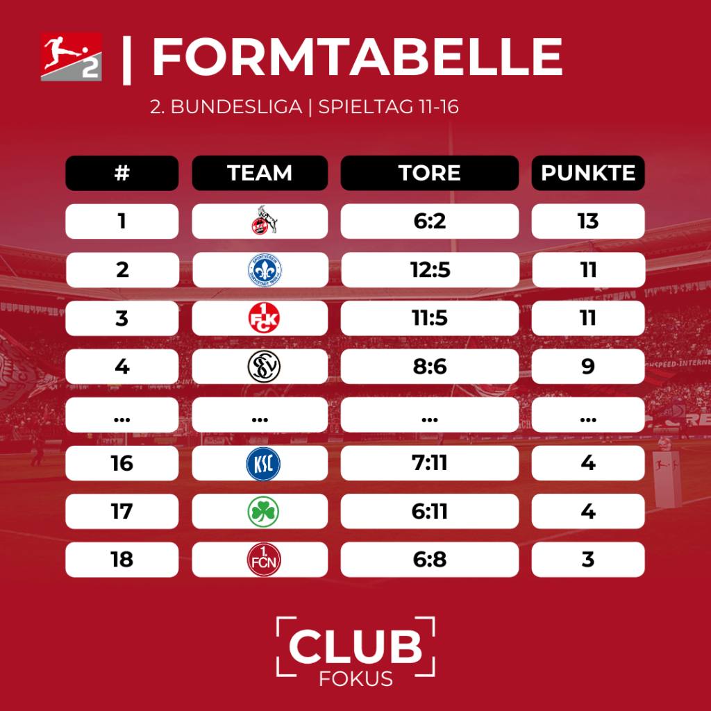 1. FC Nürnberg FCN 2. Bundesliga FC Köln Miroslav Klose Formtabelle CLUBFOKUS FCN