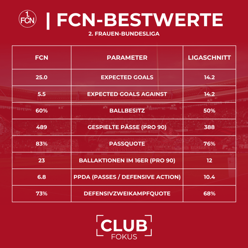 1. FC Nürnberg FCN Frauen Scouting CLUBFOKUS Osman Cankaya Analyse