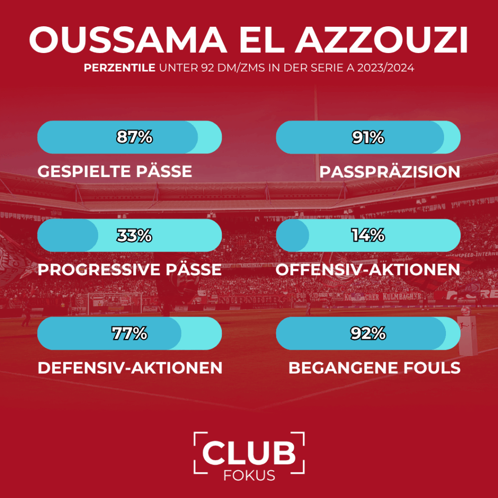 Oussama El Azzouzi 1. FC Nürnberg FCN Analyse Transfer News CLUBFOKUS