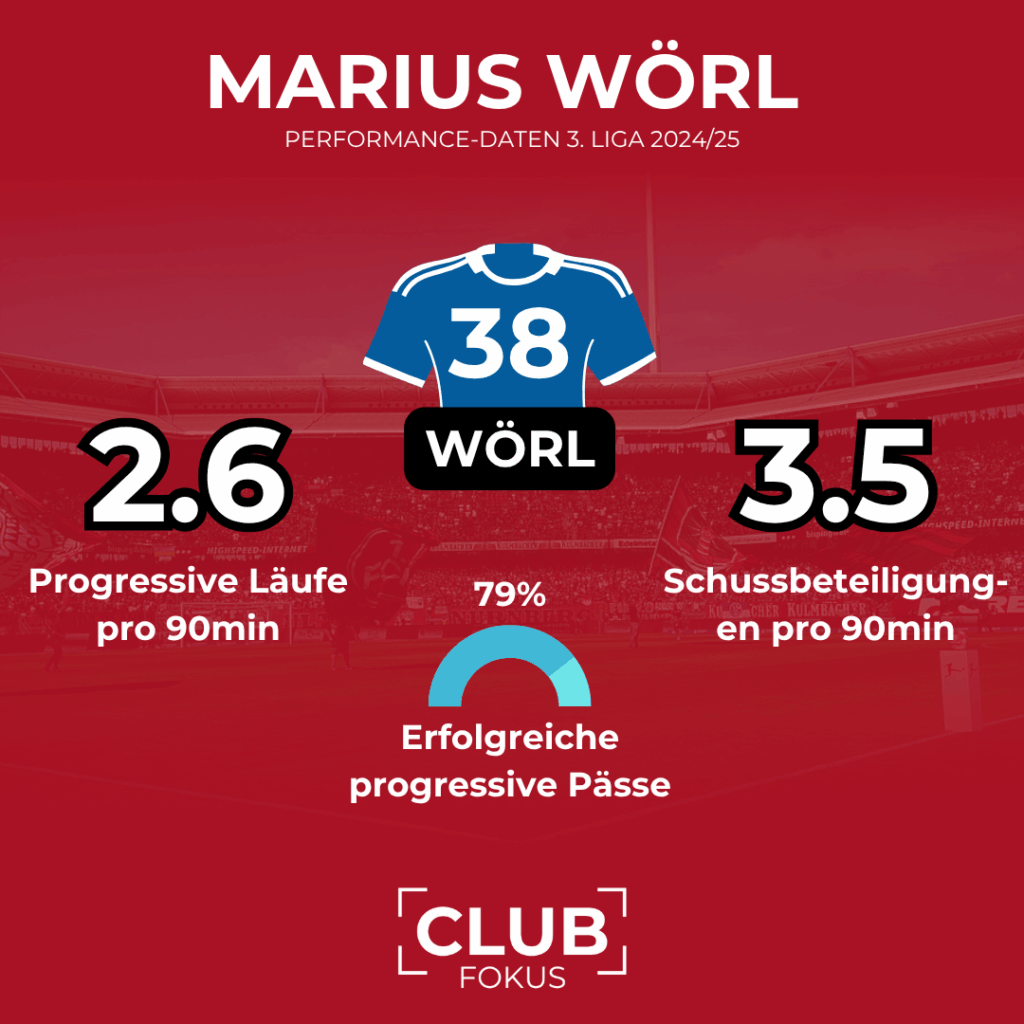 1. FC Nürnberg FCN Marius Wörl CLUBFOKUS Transfer Neuzugang Analyse