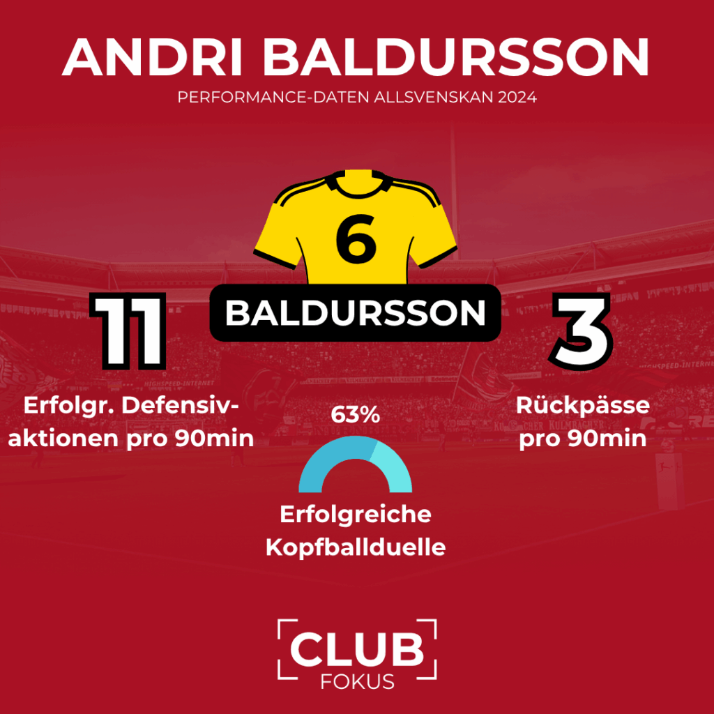 Andri Baldursson FCN 1. FC Nürnberg Gerücht Transfer Mittelfeld Analyse CLUBFOKUS