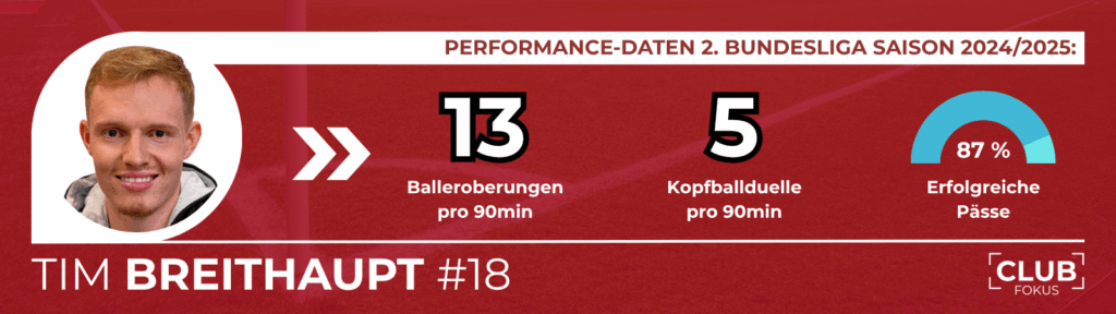 1. FC Nürnberg FCN Tim Breithaupt Analyse CLUBFOKUS News Transfer Sechser Mittelfeld