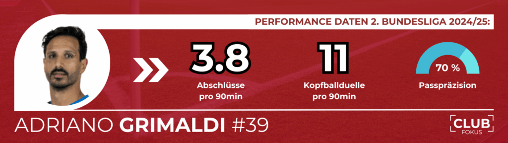 Adriano Grimaldi 1. FC Nürnberg FCN Stürmer Analyse CLUBFOKUS Paderborn News