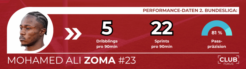 1. FC Nürnberg Jamestown Mohamed Ali Zoma Transfer Analyse CLUBFOKUS FCN