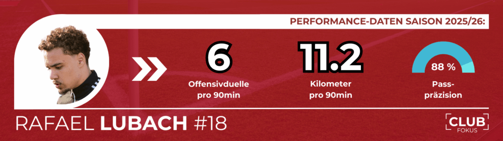 1. FC Nürnberg FCN News CLUBFOKUS Rafael Lubach Erfolg